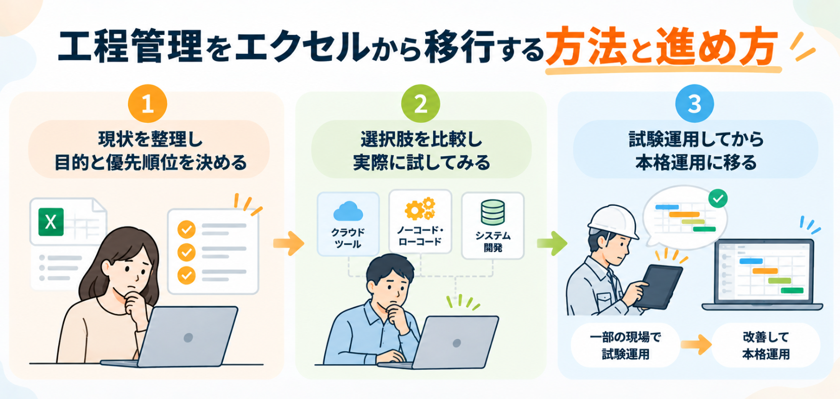 工程管理をエクセルから移行する3ステップを示した図