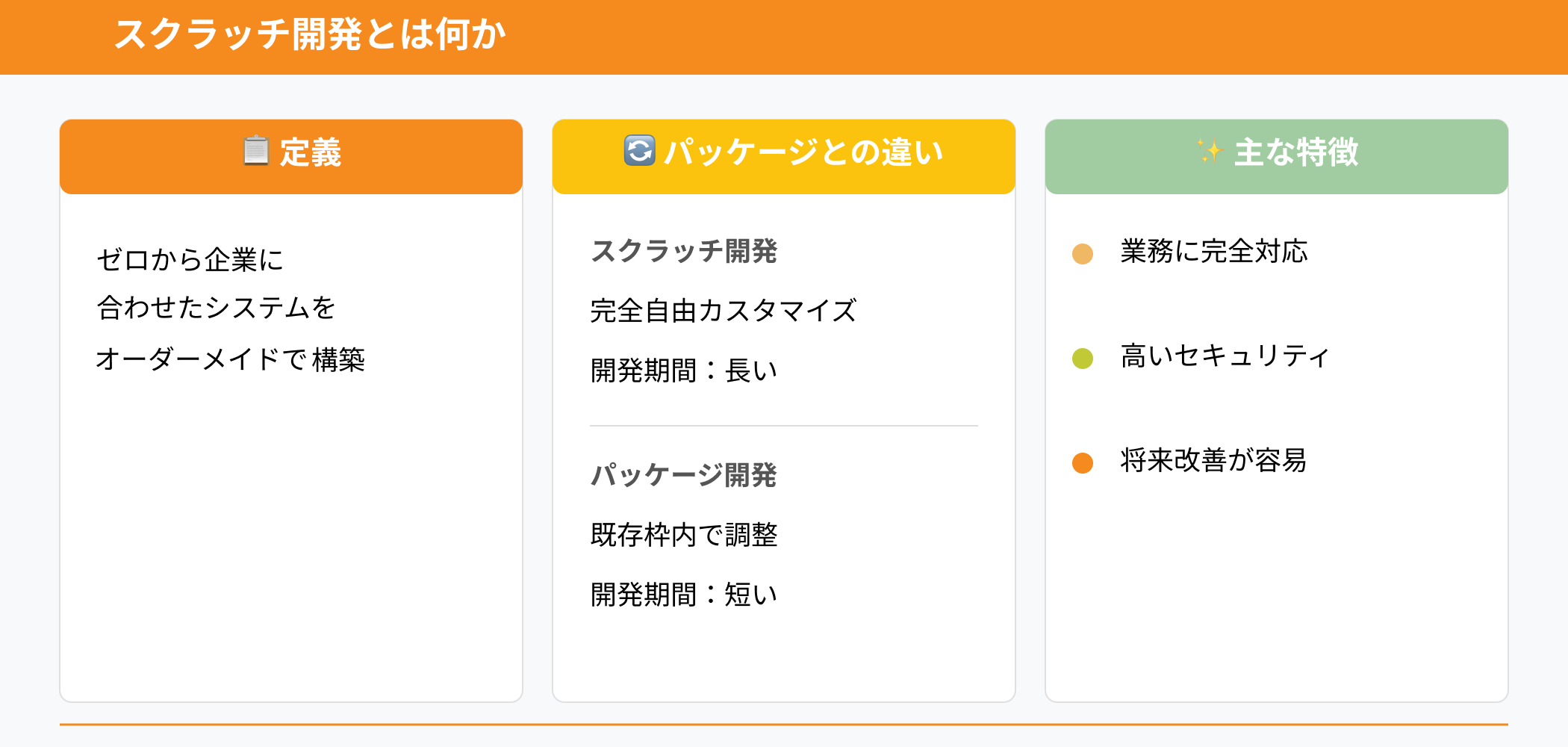 スクラッチ開発の定義、パッケージ開発との違い、主な特徴を3つのパネルで比較した図解