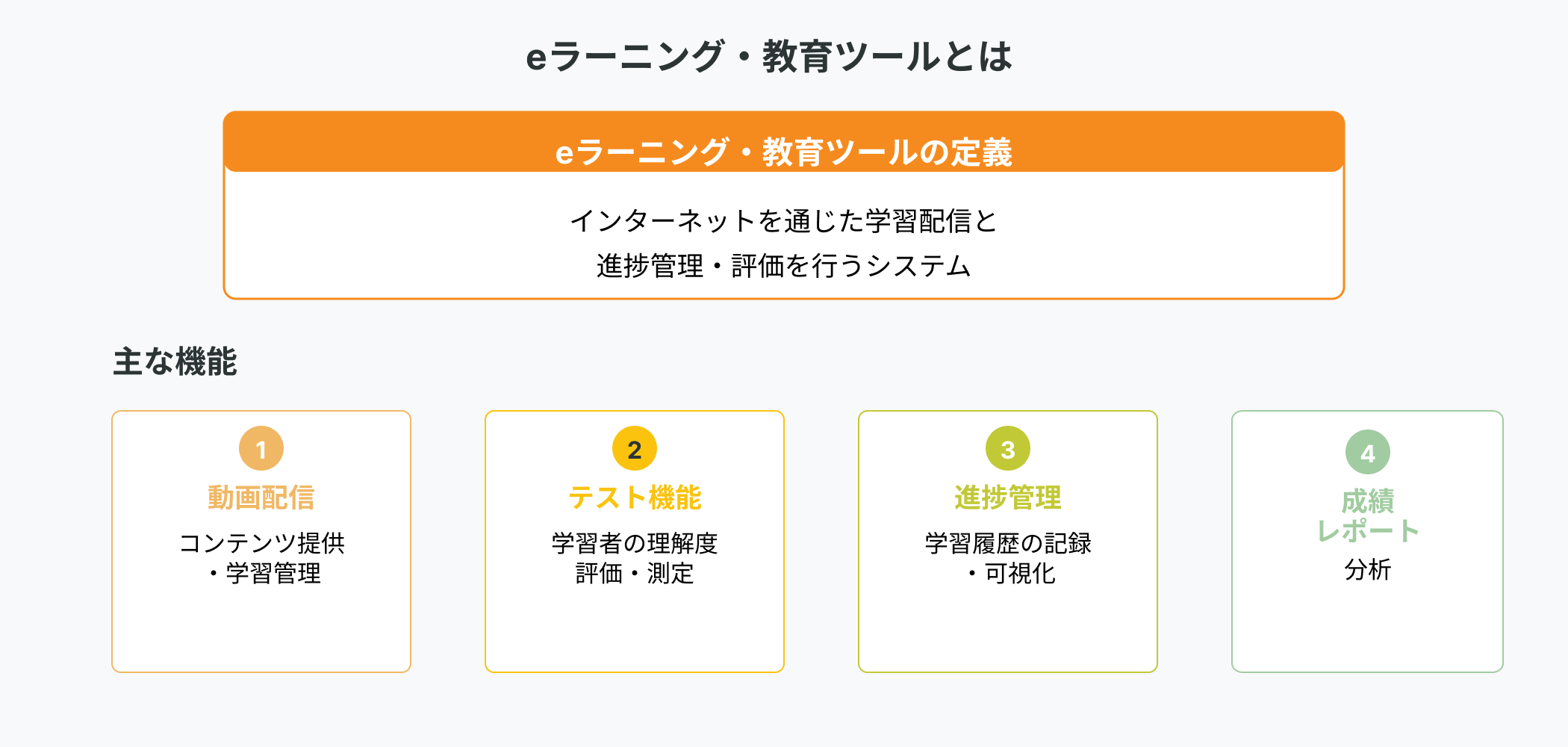 eラーニング・教育ツール開発の定義と4つの主な機能（動画配信・テスト機能・進捗管理・成績レポート）を示すインフォグラフィック