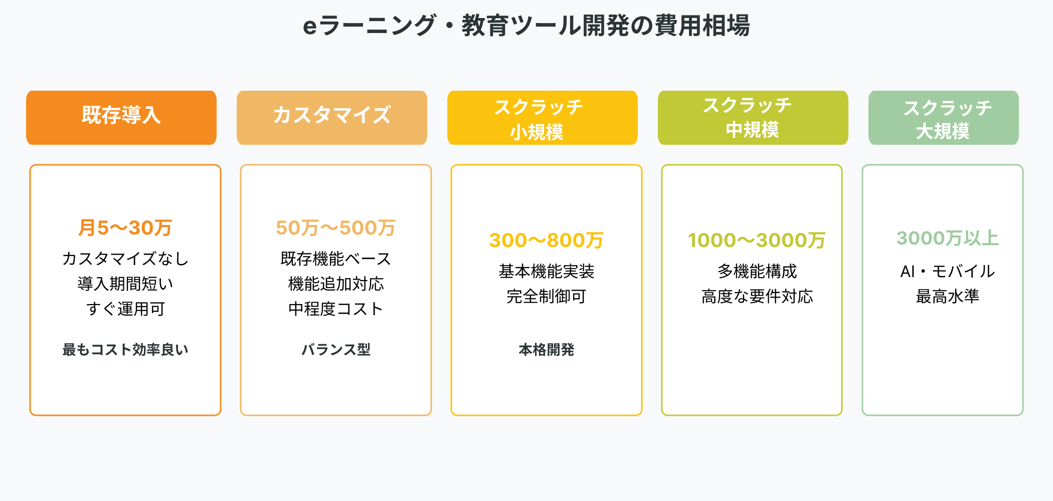 教育ツール開発の費用相場を5パターン比較したインフォグラフィック。既存導入（月5～30万）、カスタマイズ（50万～500万）、スクラッチ小規模（300～800万）、スクラッチ中規模（1000～3000万）、大規模（3000万以上）