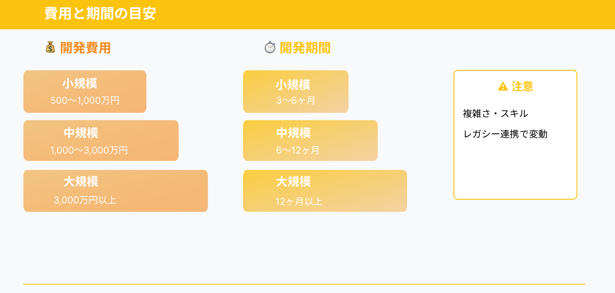 システム規模別の開発費用と開発期間の目安：小規模（500-1000万円/3-6ヶ月）、中規模（1000-3000万円/6-12ヶ月）、大規模（3000万円以上/12ヶ月以上）を比較した表