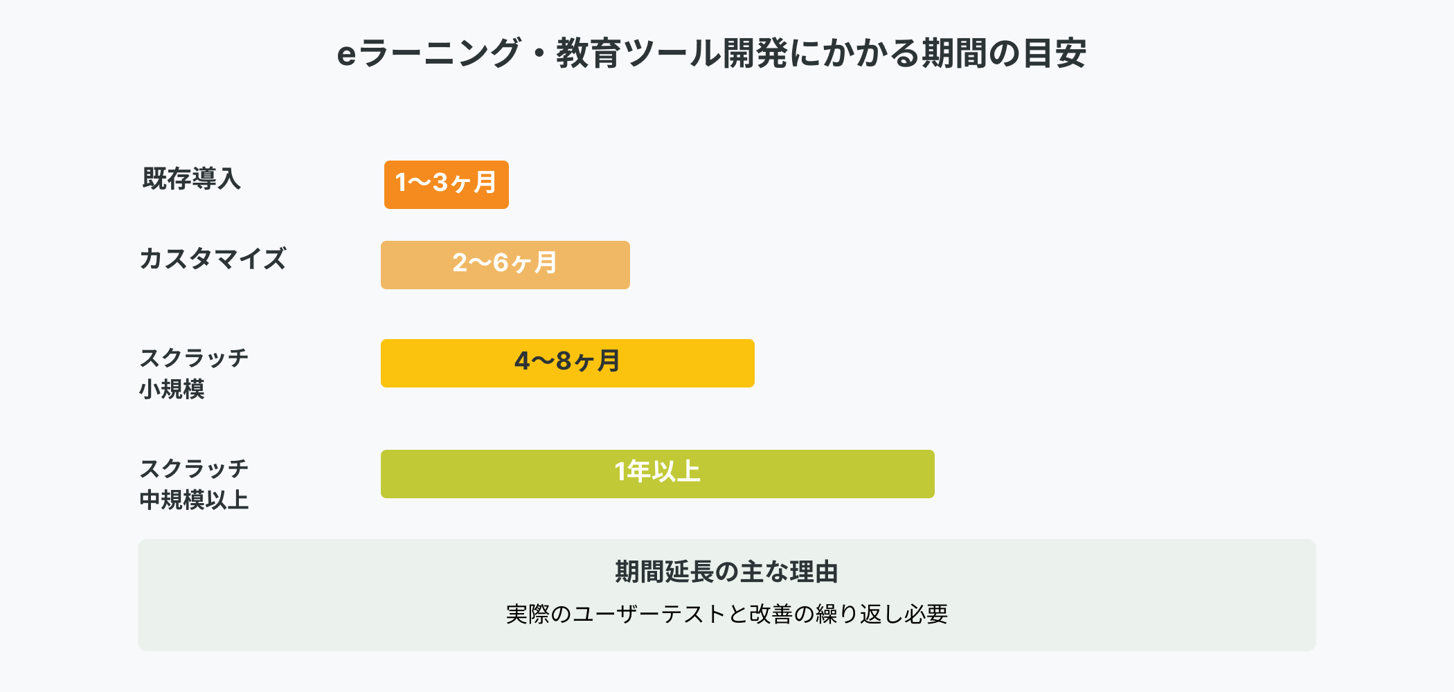 教育ツール開発の規模別の開発期間目安を示すタイムラインインフォグラフィック。既存導入1～3ヶ月、カスタマイズ2～6ヶ月、スクラッチ小規模4～8ヶ月、スクラッチ中規模以上1年以上