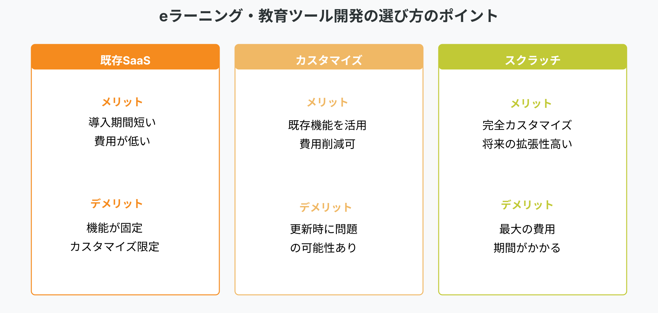 教育ツール開発の3つの導入方法を比較したインフォグラフィック。既存SaaS、カスタマイズ開発、スクラッチ開発のメリット・デメリット・向いている企業を比較