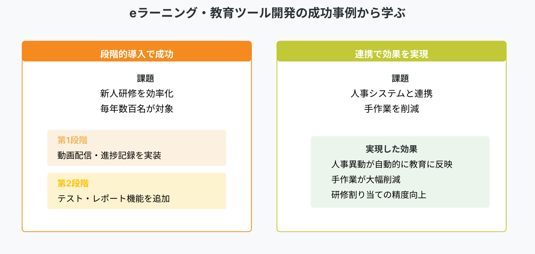 教育ツール開発の2つの成功事例。段階的導入で初期投資30%削減した製造業の事例と、システム連携で業務効率化を実現した人事規模500名企業の事例を示すインフォグラフィック