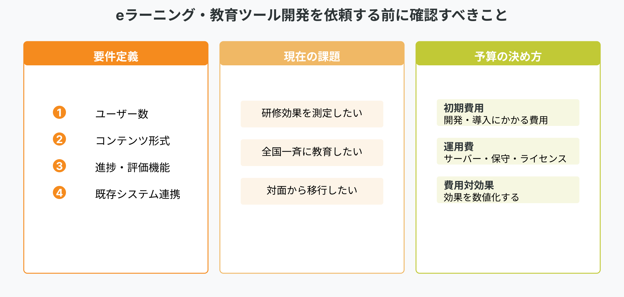 教育ツール開発前に確認すべき3つの視点を示すインフォグラフィック。要件定義（ユーザー数・コンテンツ形式・進捗管理・既存システム連携）、現在の課題（研修効果測定・全国一斉教育・対面移行）、予算の決め方（初期費用・運用費・費用対効果）