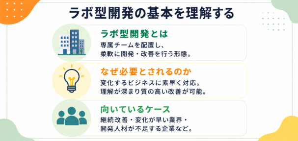 ラボ型開発の基本を説明するインフォグラフィック。特徴や必要とされる理由、向いているケースを紹介。