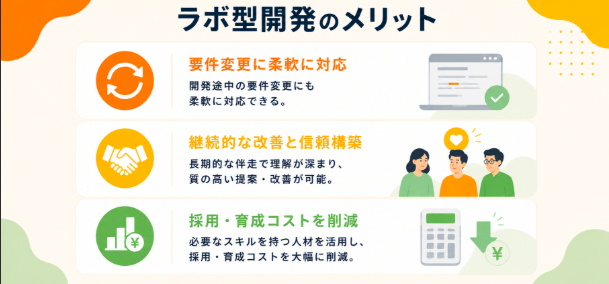ラボ型開発のメリットをまとめた図。柔軟な要件変更対応、継続的改善、採用コスト削減を紹介。