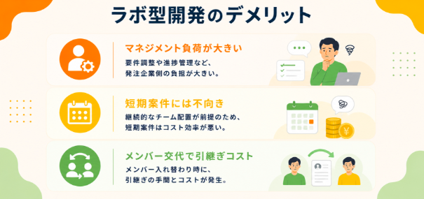 ラボ型開発のデメリットを説明する図。管理負荷、短期案件との相性、引継ぎコストを紹介。