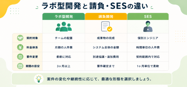ラボ型開発・請負開発・SESの違いを比較した表形式のインフォグラフィック。