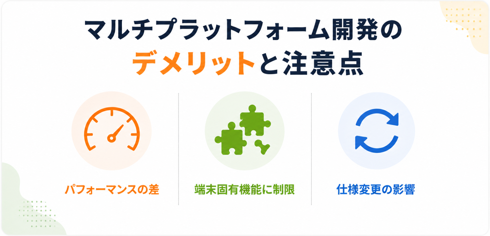 マルチプラットフォーム開発のデメリットを示した図。パフォーマンス差、端末固有機能への制限、仕様変更の影響を解説。