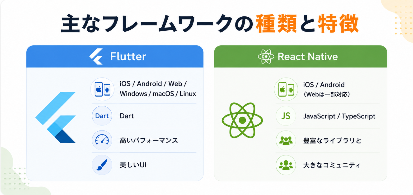 FlutterとReact Nativeの特徴を比較した図。対応OSや開発言語、特徴を分かりやすくまとめている。