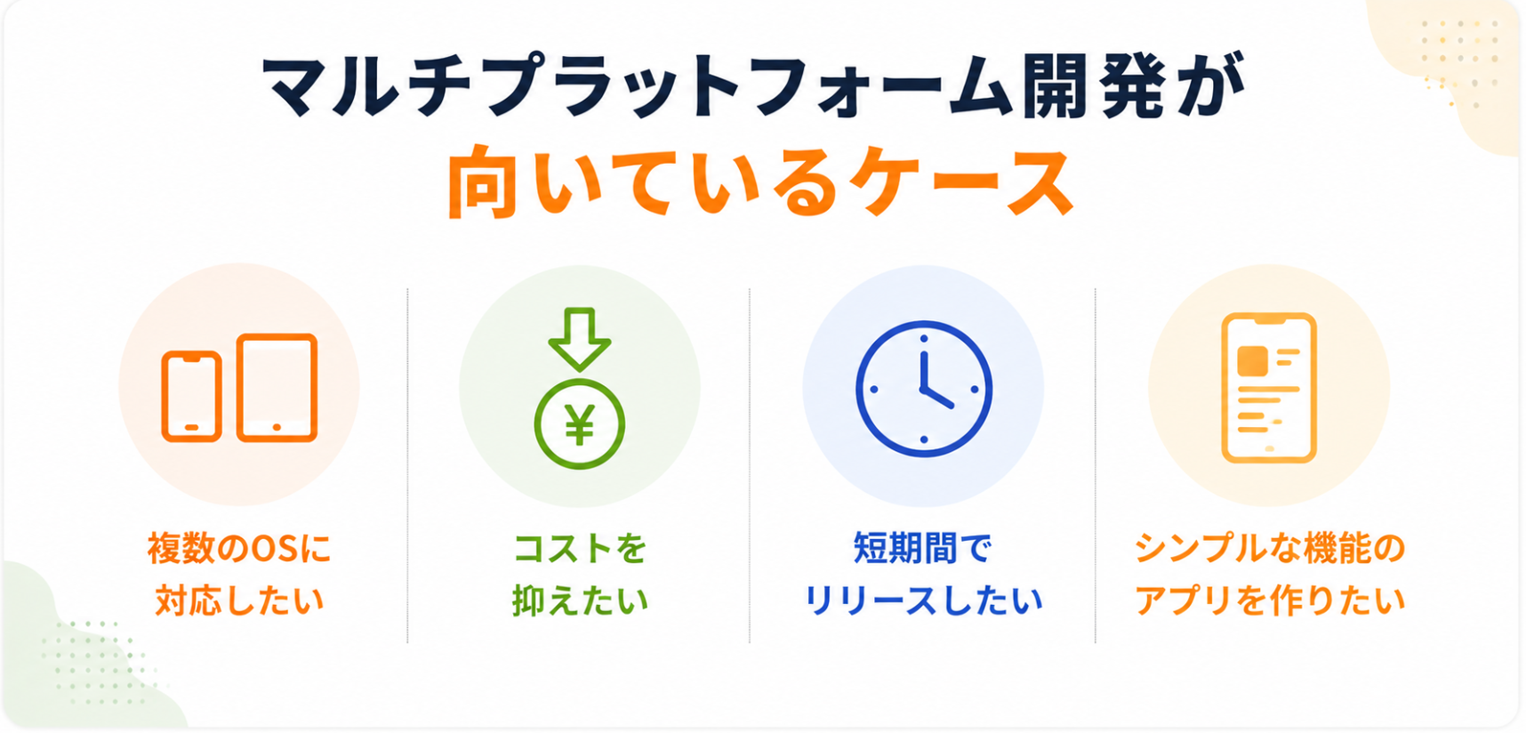 マルチプラットフォーム開発に適したケースを示した図。複数OS対応、コスト削減、短期間リリース、シンプルなアプリ開発を紹介。