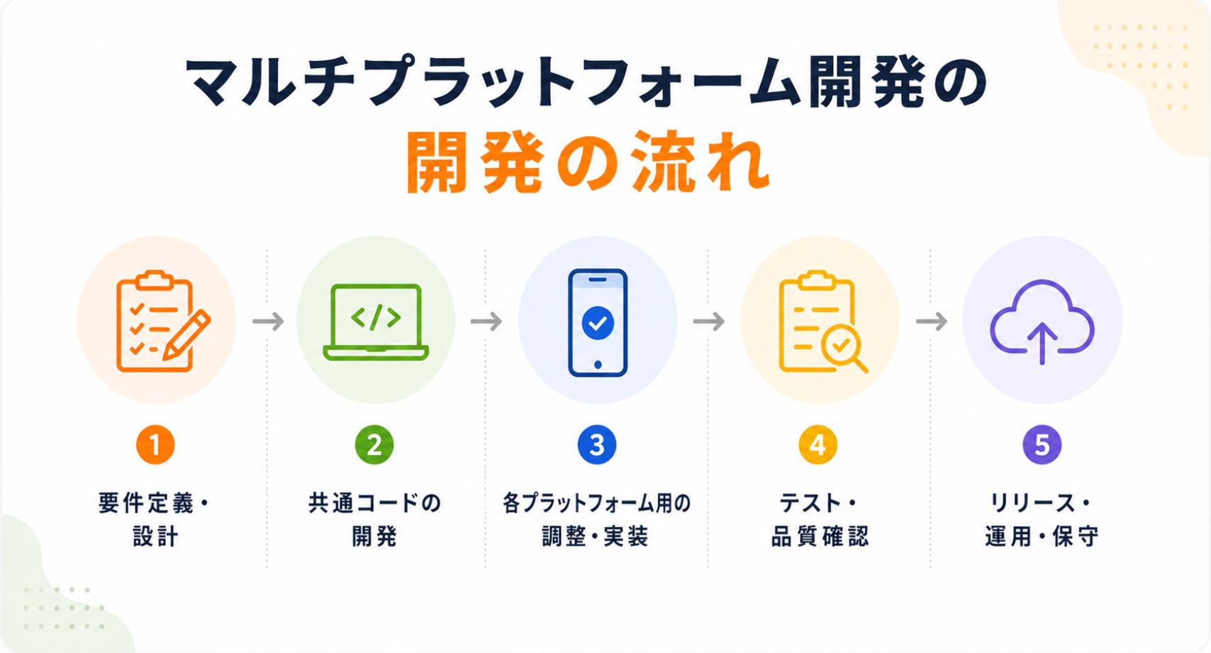 マルチプラットフォーム開発の流れを示した図。要件定義、開発、実装、テスト、リリースまでの工程を解説。