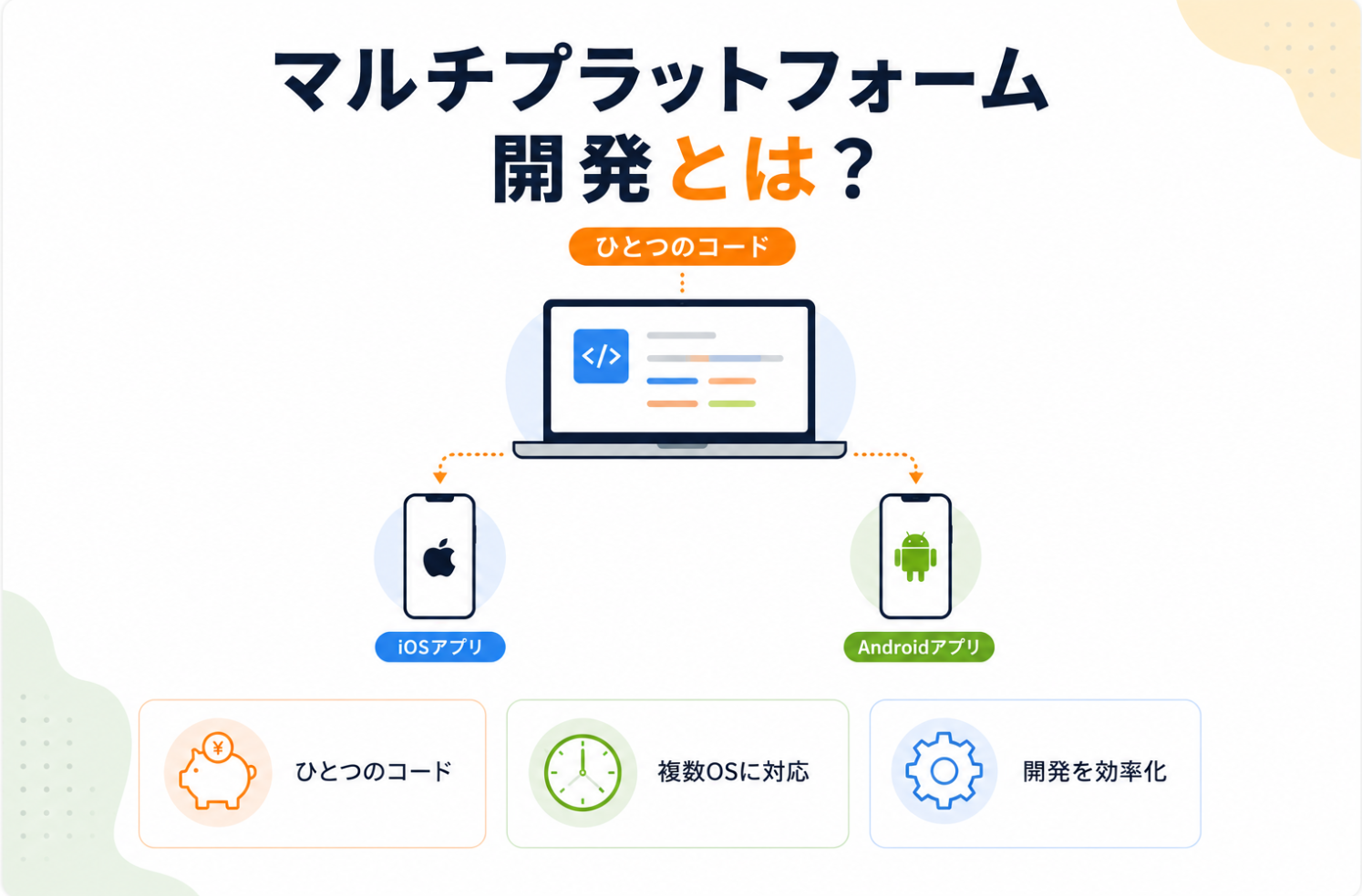 マルチプラットフォーム開発の仕組みを示した図。1つのコードをiOSアプリとAndroidアプリに展開するイメージを解説。
