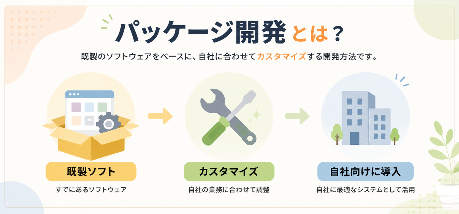 パッケージ開発の仕組みを示した図。既製ソフトをカスタマイズし、自社向けに導入する流れを表現している。