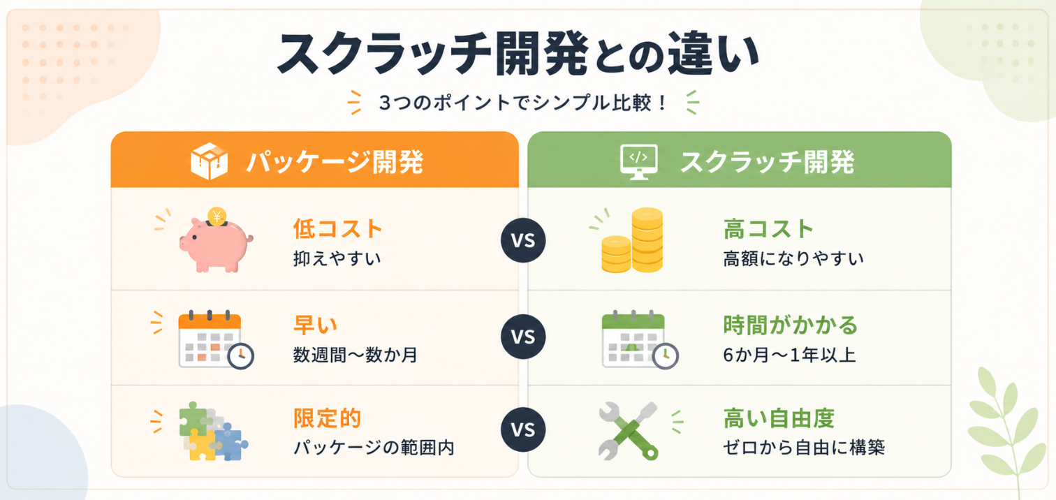 パッケージ開発とスクラッチ開発をコスト・導入スピード・自由度の観点で比較した図。