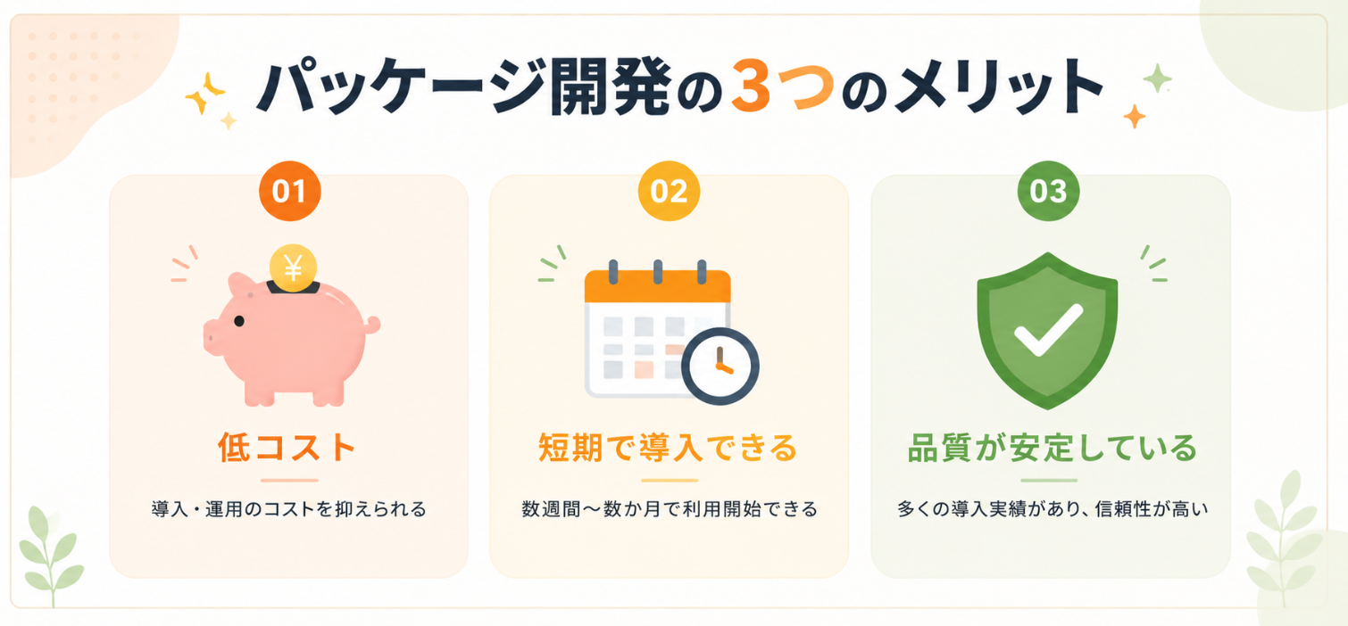 パッケージ開発のメリットとして、低コスト・短期導入・品質の安定性を紹介した図。