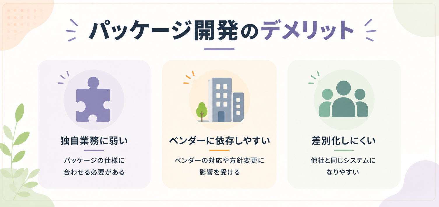 パッケージ開発のデメリットとして、独自業務への対応力、ベンダー依存、差別化の難しさを示した図。