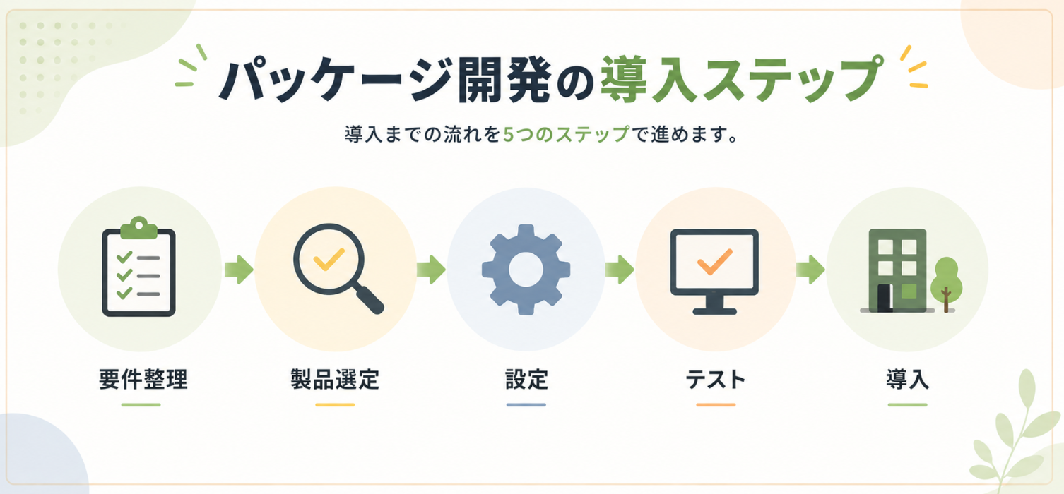 パッケージ開発の導入手順を、要件整理から導入まで5つのステップで示した図。