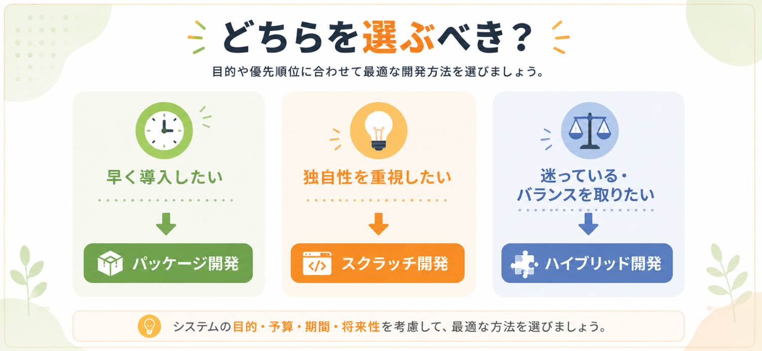 目的に応じてパッケージ開発、スクラッチ開発、ハイブリッド開発を選ぶ判断基準を示した図。