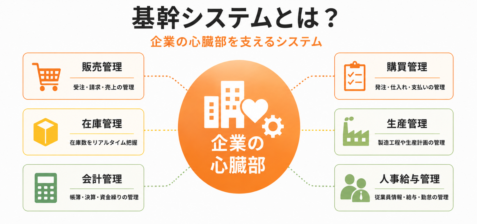 ■ alt属性基幹システムの構成図。販売管理、購買管理、在庫管理、会計管理、生産管理、人事給与管理が企業の中核業務として連携するイメージ
