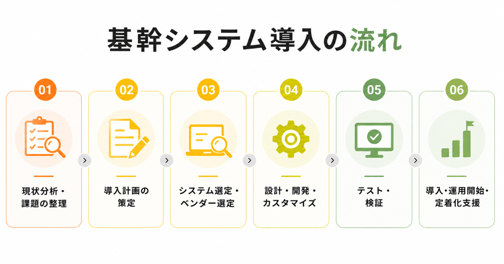 基幹システム導入の流れを示したフローチャート。現状整理、要件定義、システム選定、開発、テスト、運用開始までを図解