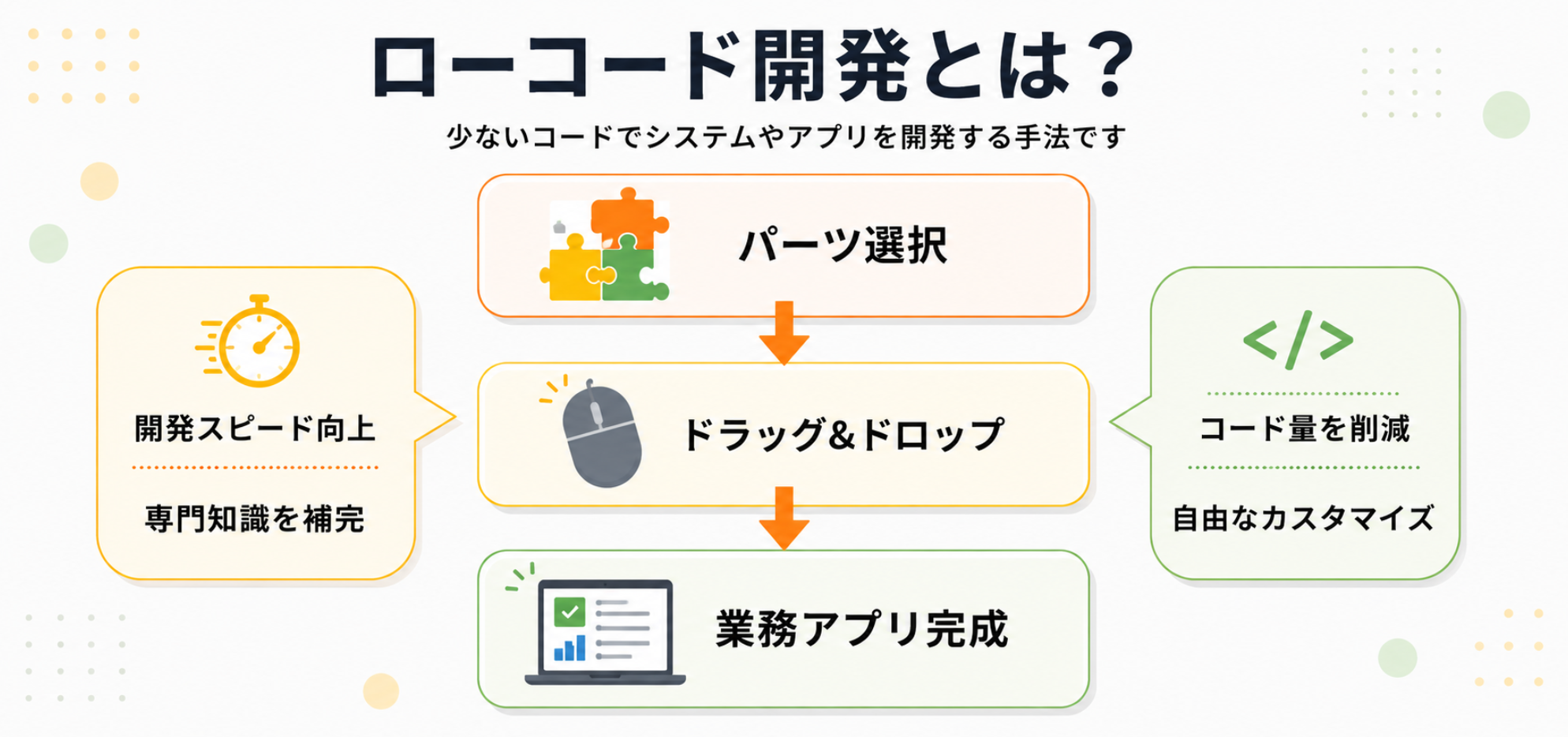 ローコード開発の仕組みを図解。パーツ選択からドラッグ＆ドロップで業務アプリを作成し、開発スピード向上やコード量削減を実現する流れを説明したインフォグラフィック。