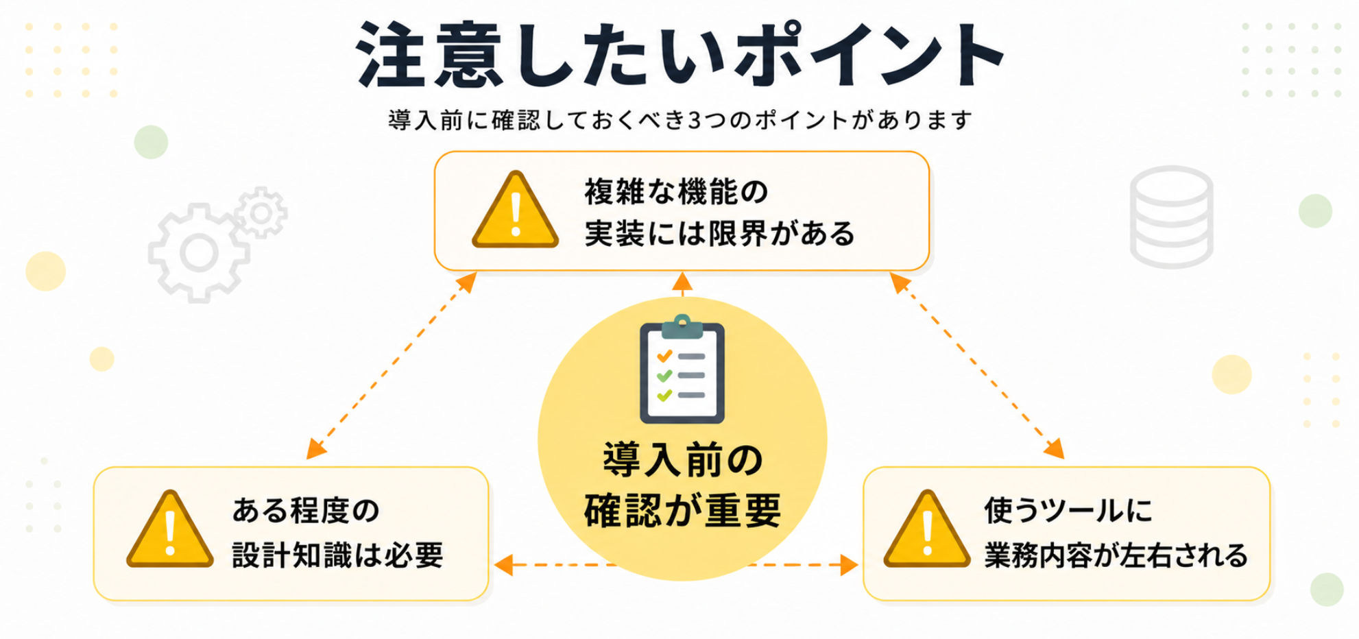 ローコード開発導入時の注意点を図解。複雑な機能の実装制限、設計知識の必要性、ツール依存リスクをまとめたインフォグラフィック。