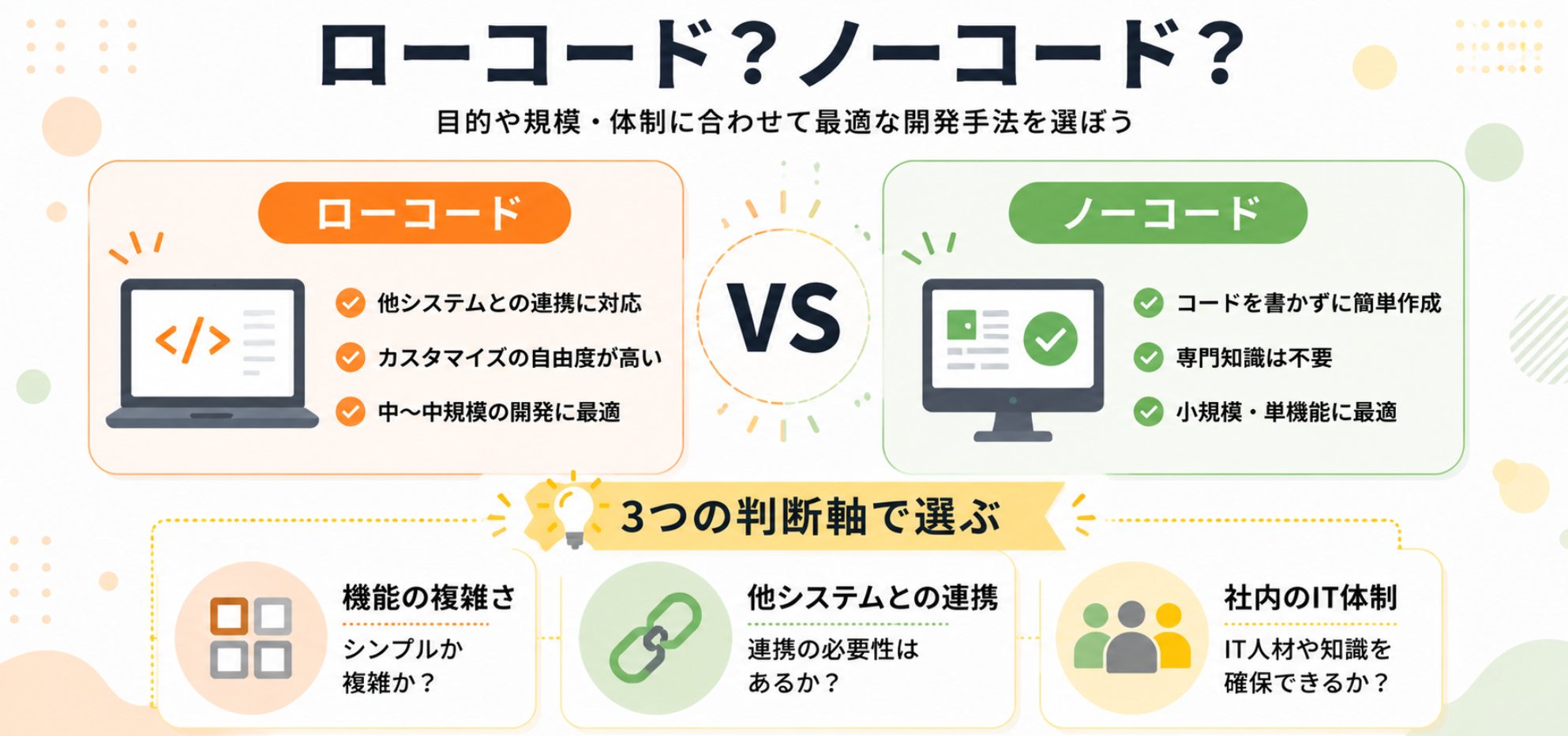ローコードとノーコードの違いを比較した図解。カスタマイズ性、システム連携、必要な知識、適した開発規模を比較するインフォグラフィック。