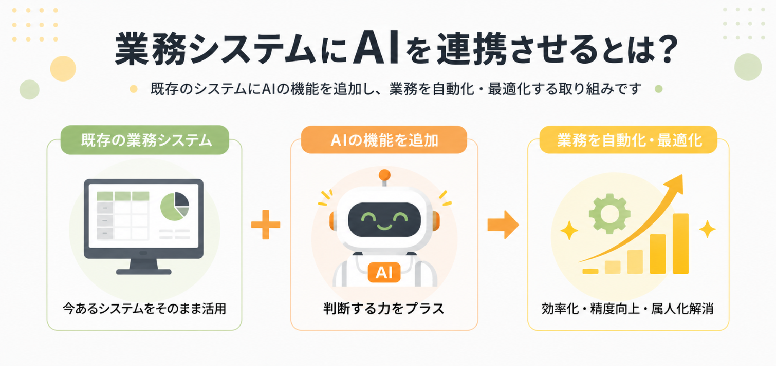 既存の業務システムにAIを追加し、自動化・業務効率化を実現する仕組みを示したインフォグラフィック
