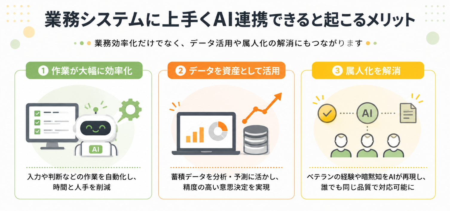 業務システムへAIを連携することで得られる業務効率化、データ活用、属人化解消のメリットを示した図