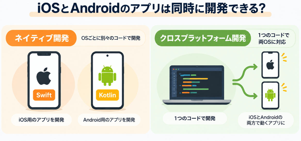 iOSとAndroidのアプリを同時開発するネイティブ開発とクロスプラットフォーム開発の違い