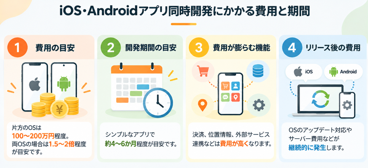 iOSとAndroidアプリの同時開発にかかる費用と期間の目安