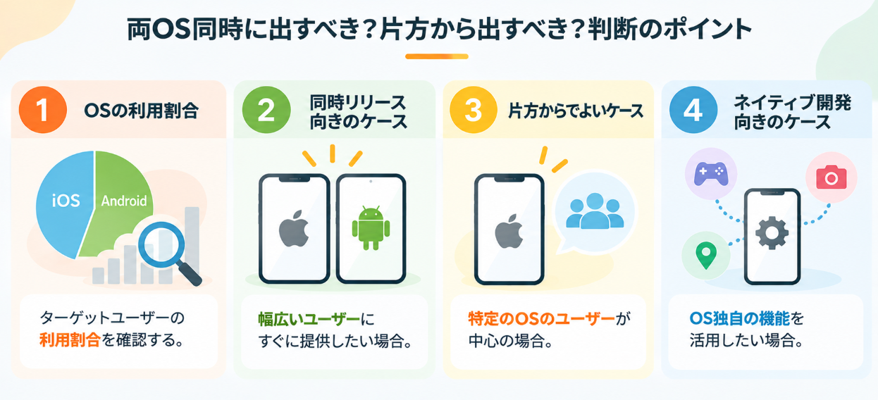 両OS同時に出すべき?片方から出すべき?判断のポイント