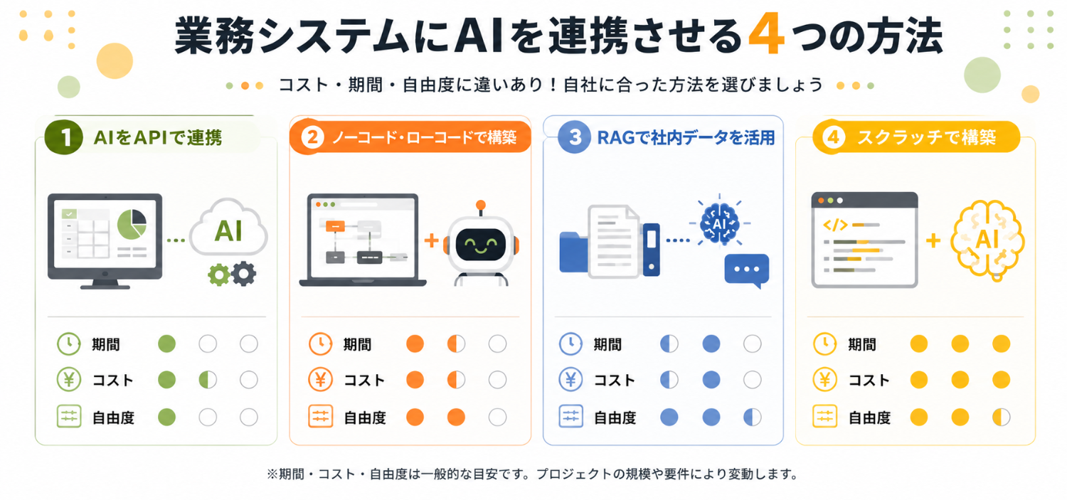 業務システムへAIを導入する4つの方法（API連携、ノーコード・ローコード、RAG、スクラッチ開発）の違いを比較したインフォグラフィック