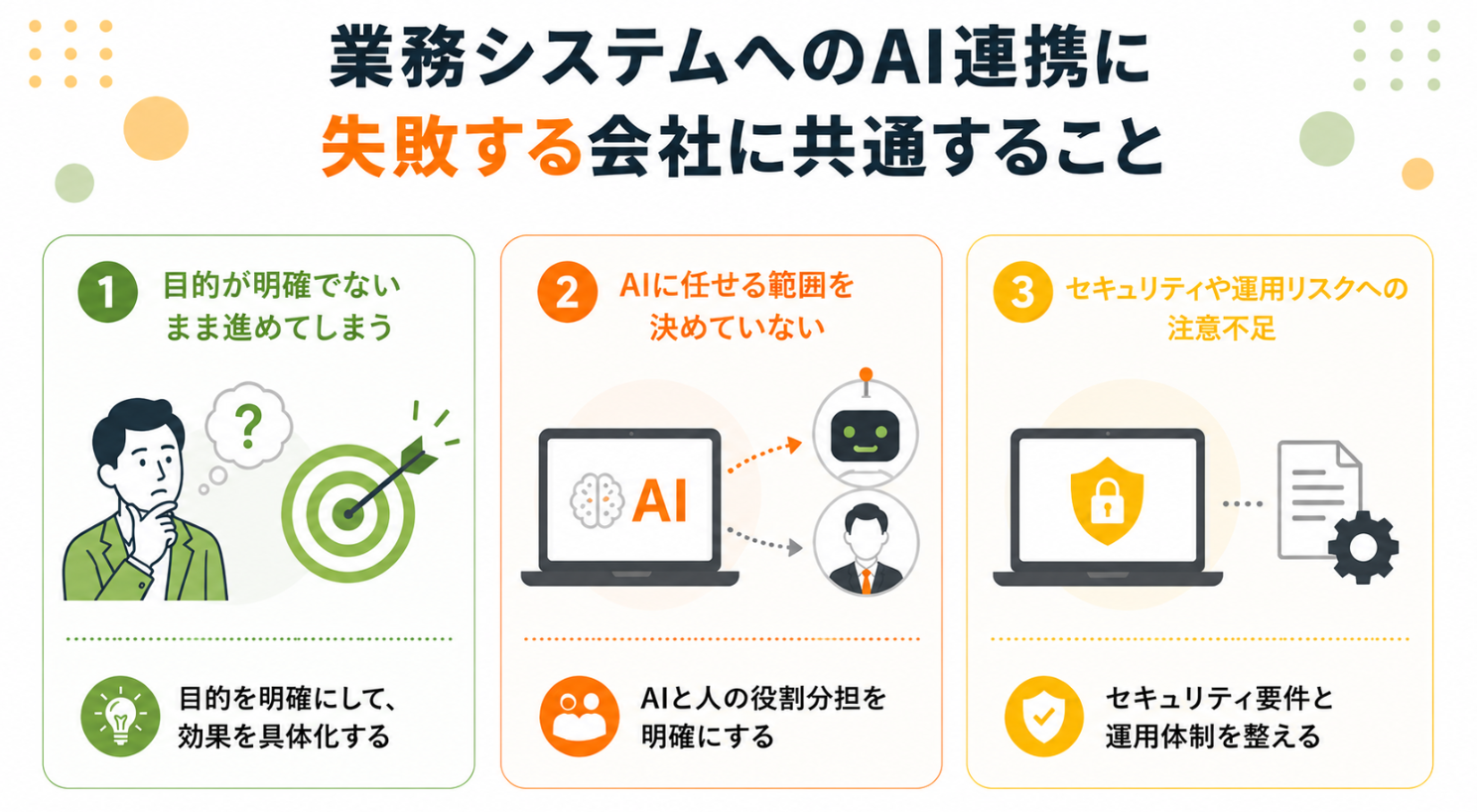 AI連携に失敗しやすい企業に共通する原因として、目的の曖昧さ、AIの役割分担不足、セキュリティ・運用リスクへの対策不足をまとめたインフォグラフィック