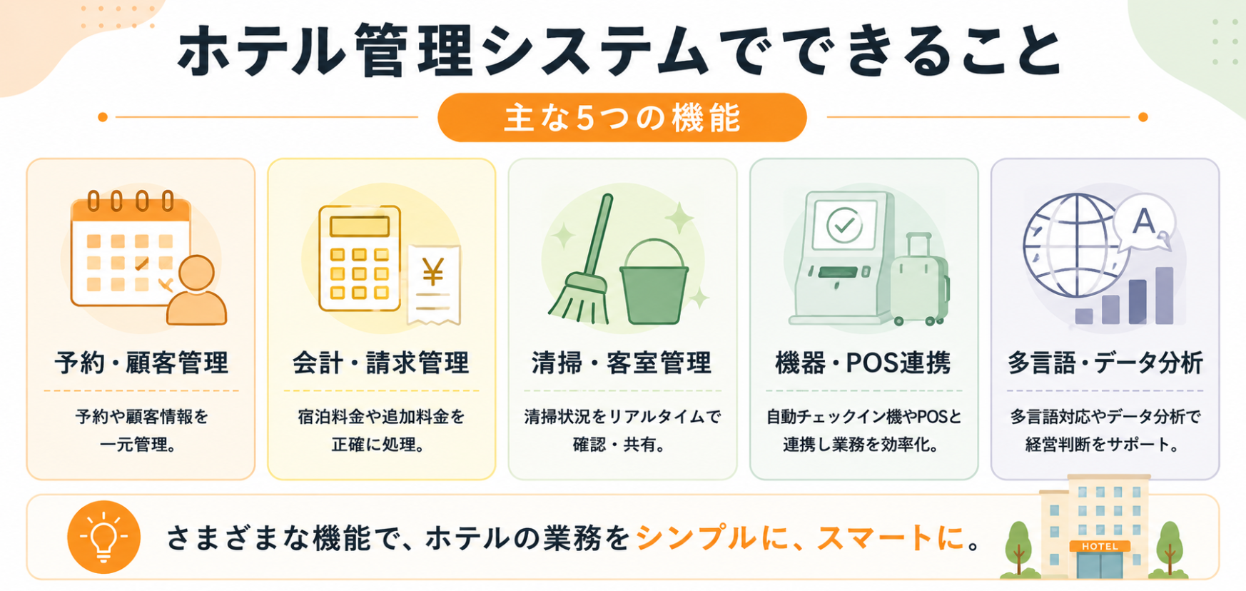 ホテル管理システムの主な機能を予約管理、会計、客室管理、POS連携、多言語対応で紹介した図