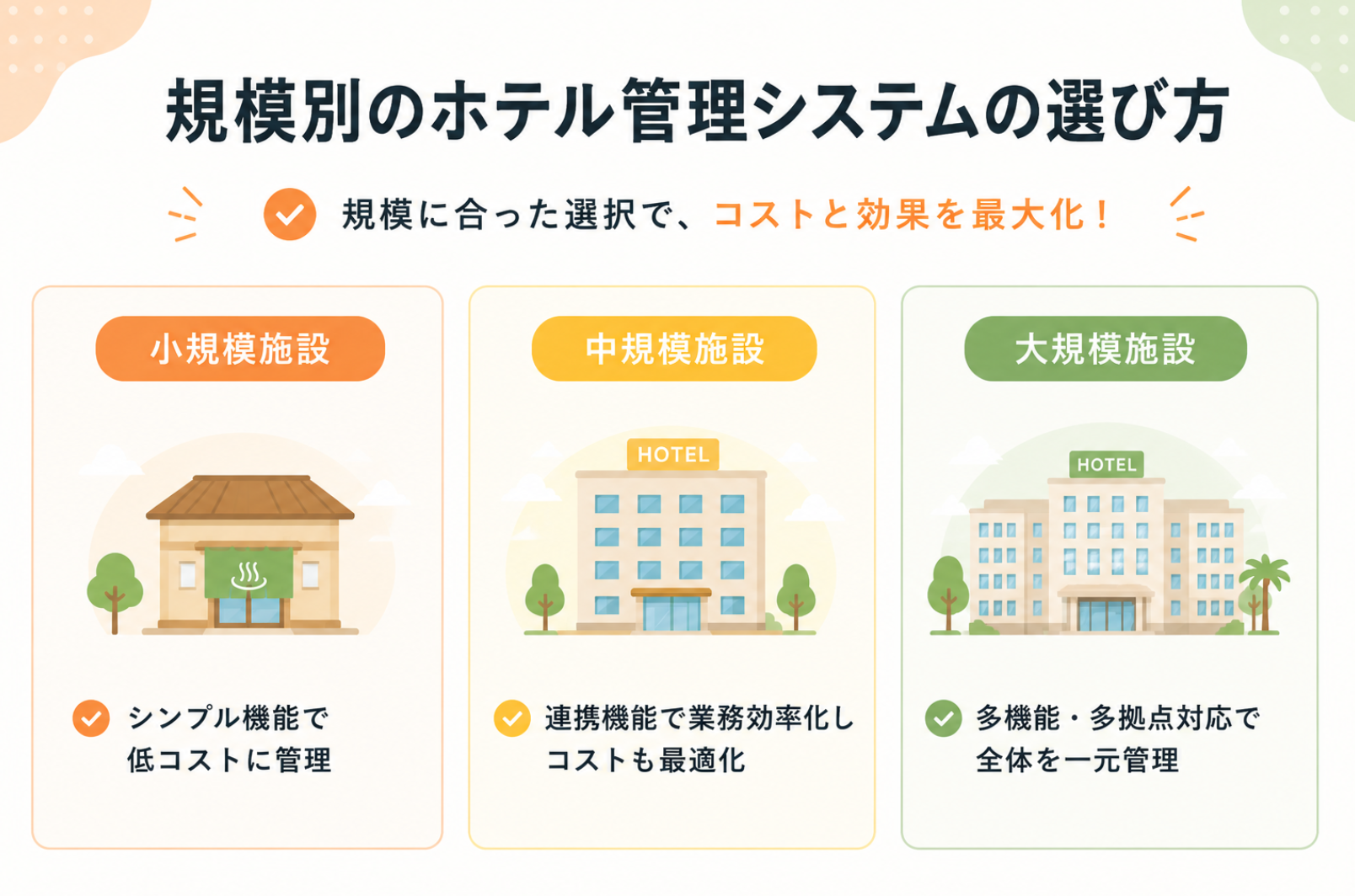 小規模・中規模・大規模ホテルごとのおすすめシステム選定ポイントを比較した図