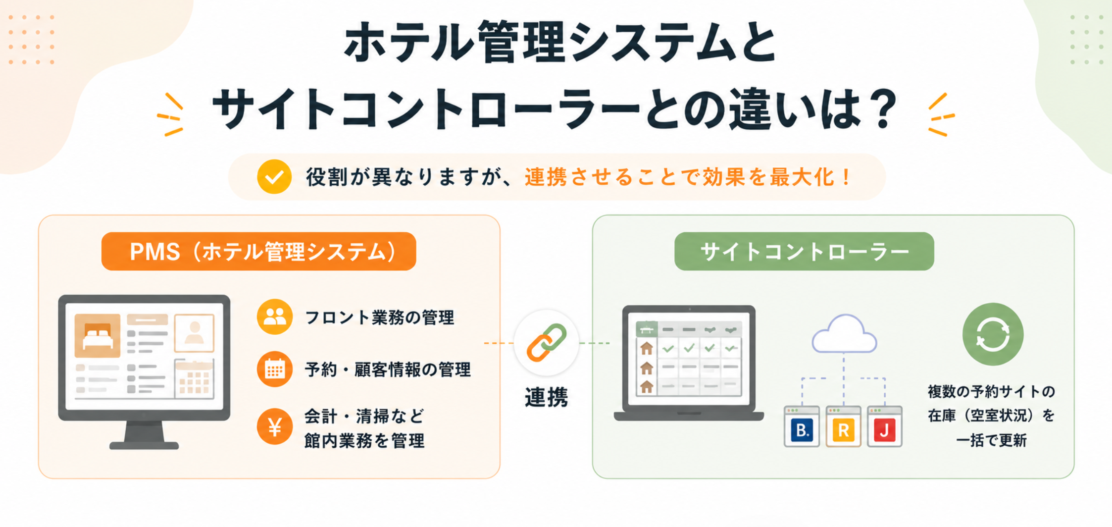 PMSとサイトコントローラーの役割や違い、連携イメージを比較したインフォグラフィック
