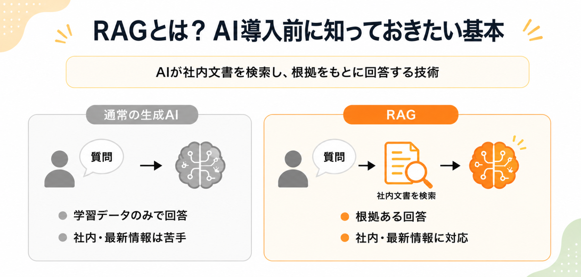 RAG（検索拡張生成）と通常の生成AIの違いを比較したインフォグラフィック