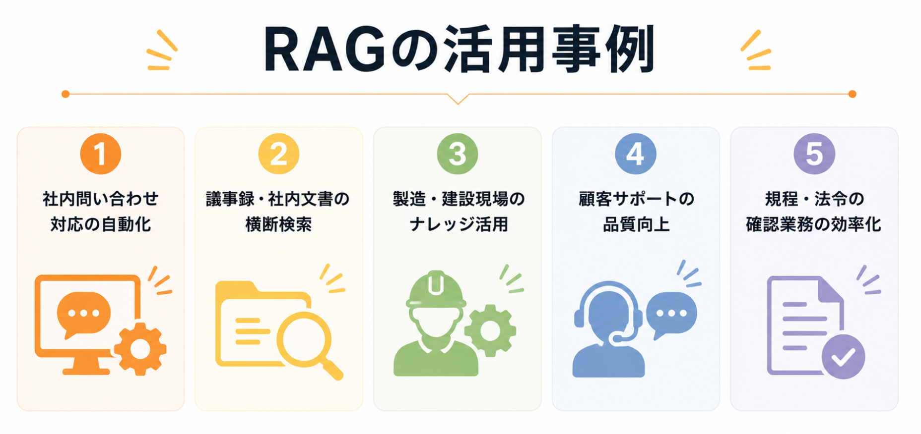 RAGの代表的な活用事例を5つ紹介したインフォグラフィック