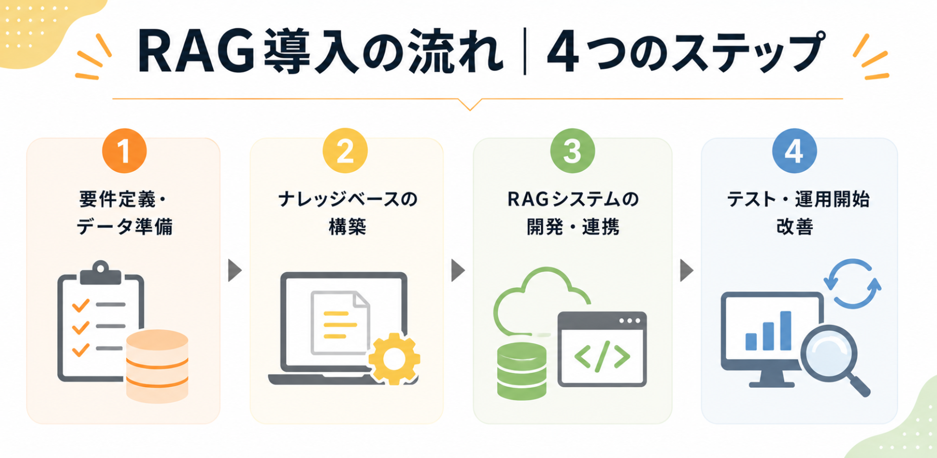 RAG導入の流れを4つのステップでまとめたインフォグラフィック