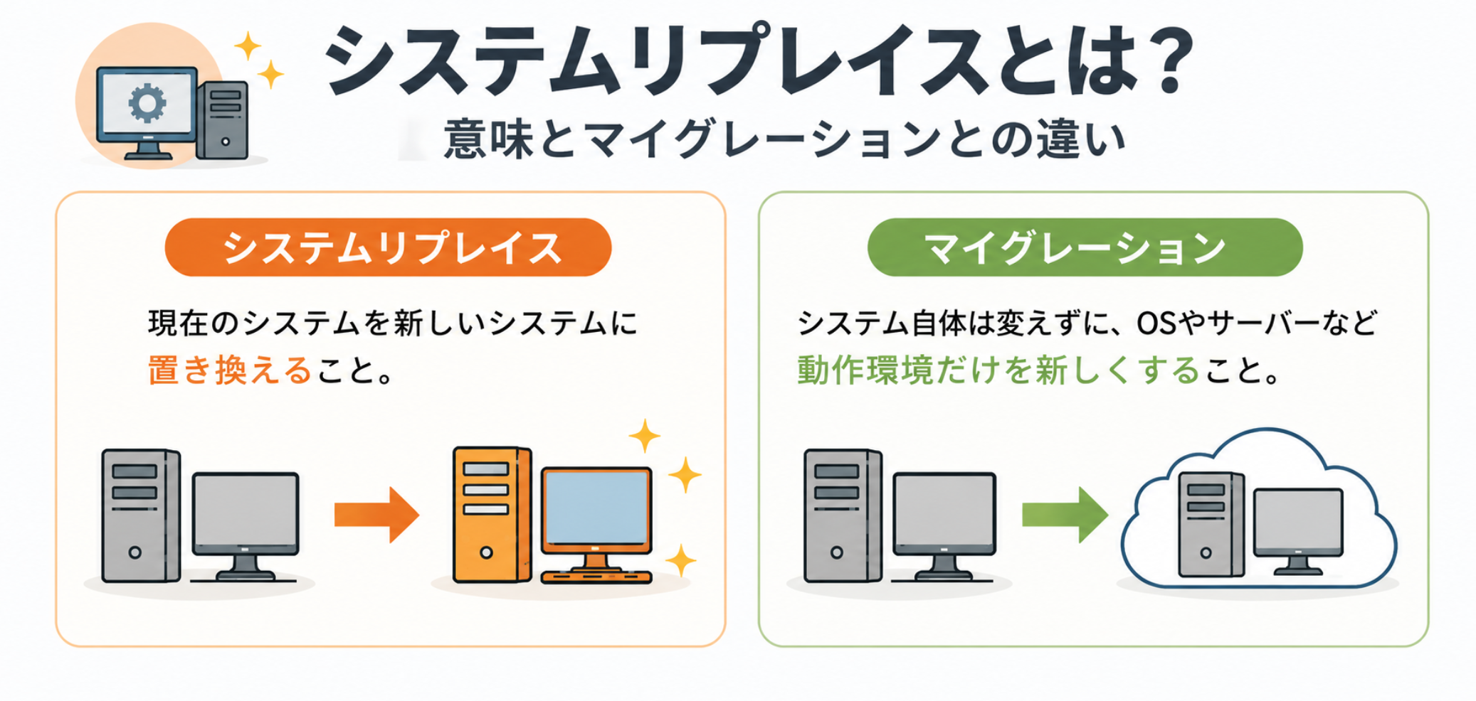 システムリプレイスとマイグレーションの違いを比較し、それぞれの特徴を図解でまとめたインフォグラフィック