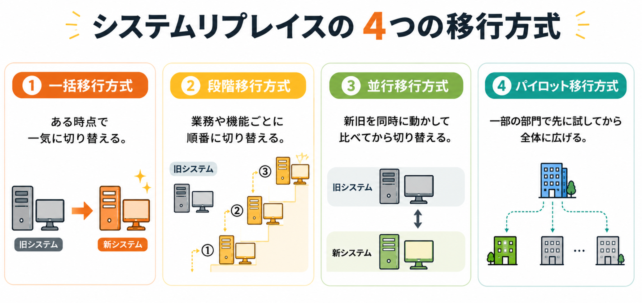 一括移行・段階移行・並行移行・パイロット移行の4つの移行方式を比較したインフォグラフィック