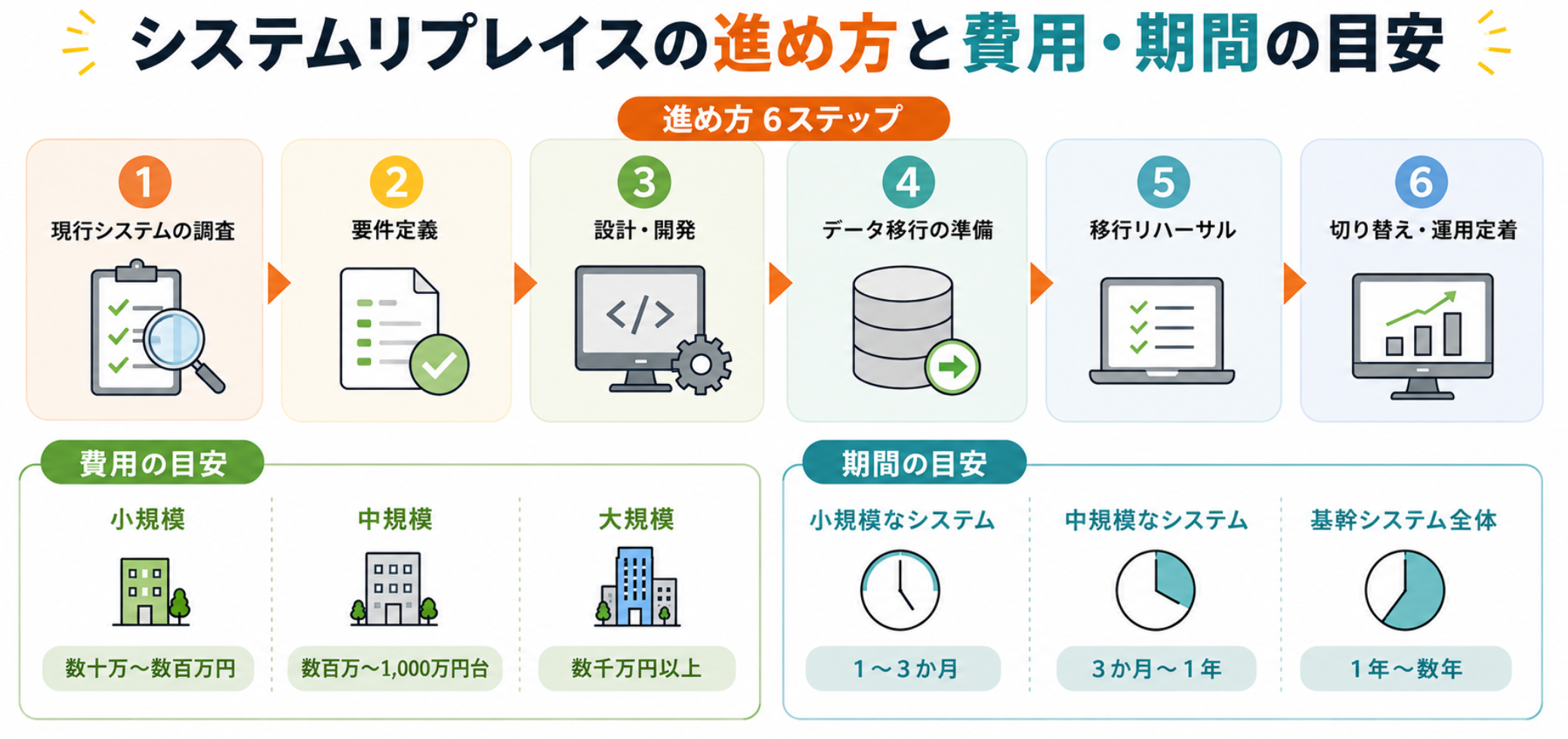 システムリプレイスの進め方6ステップと費用・期間の目安をまとめたインフォグラフィック