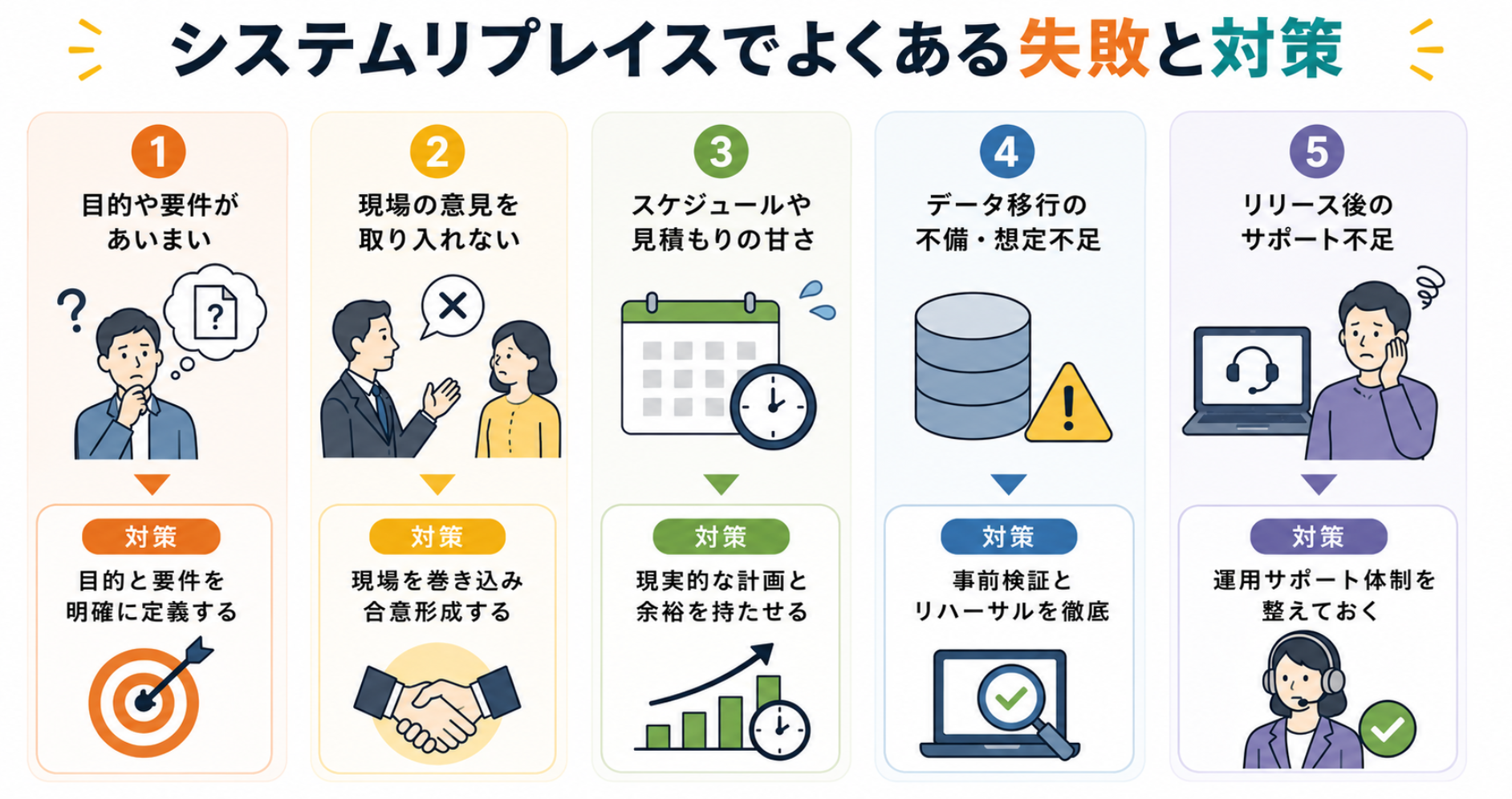 システムリプレイスで起こりやすい失敗例と、それぞれの対策をまとめたインフォグラフィック