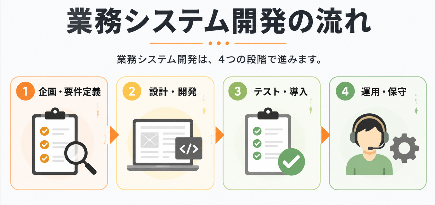 業務システム開発の流れを企画・要件定義、設計・開発、テスト・導入、運用・保守の4段階で示した図