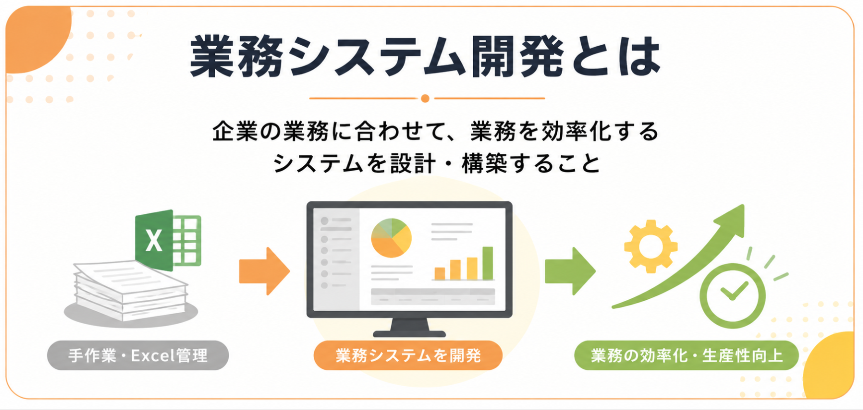業務システム開発の概要と、業務効率化やデータ管理を支援する役割を示した図