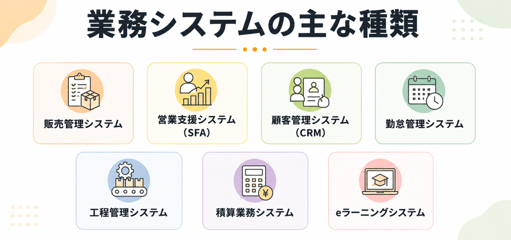 業務システムの主な種類を、販売管理・営業支援・顧客管理・勤怠管理などに分けて示した図