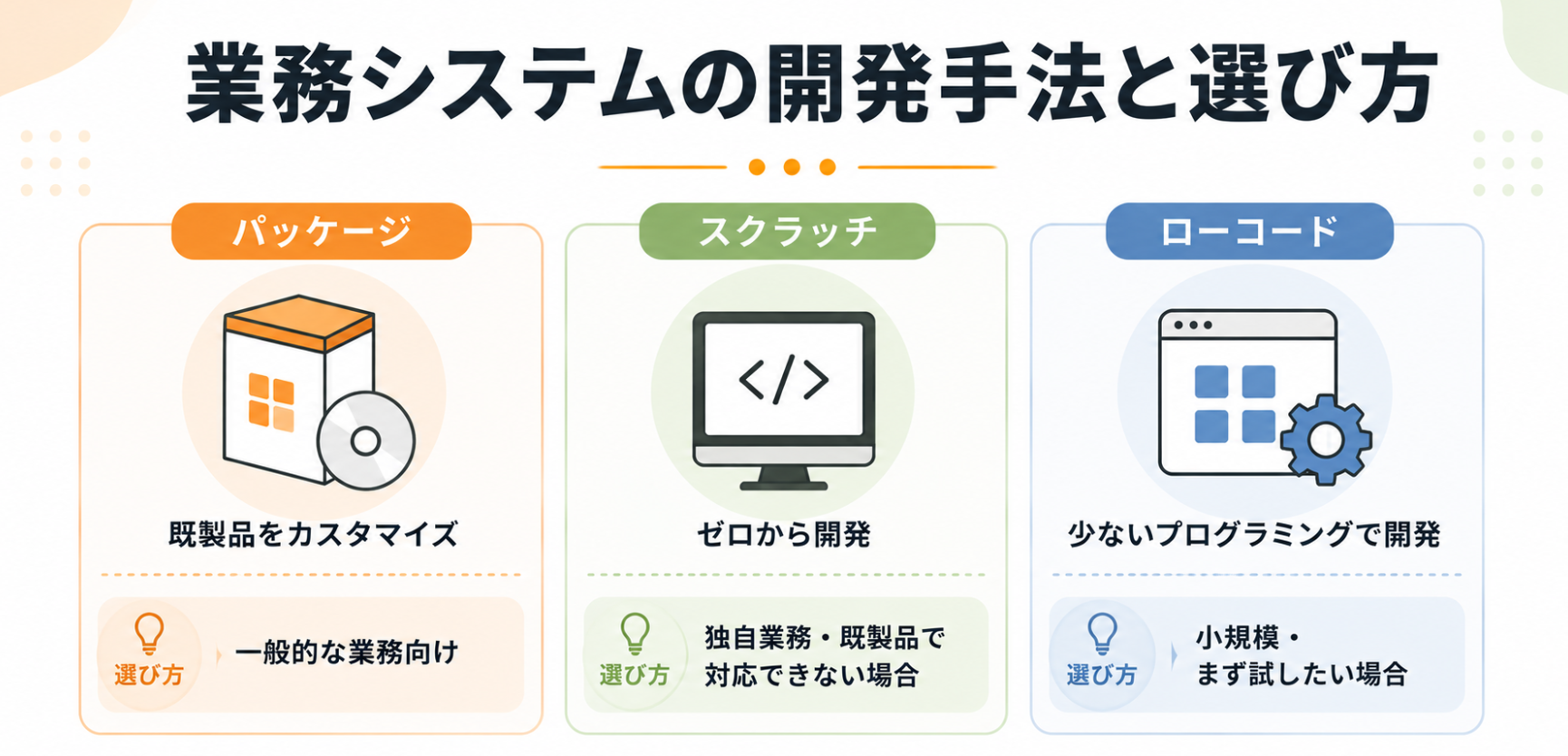 業務システムの開発手法をパッケージ、スクラッチ、ローコードの3種類に分け、それぞれの選び方を示した図